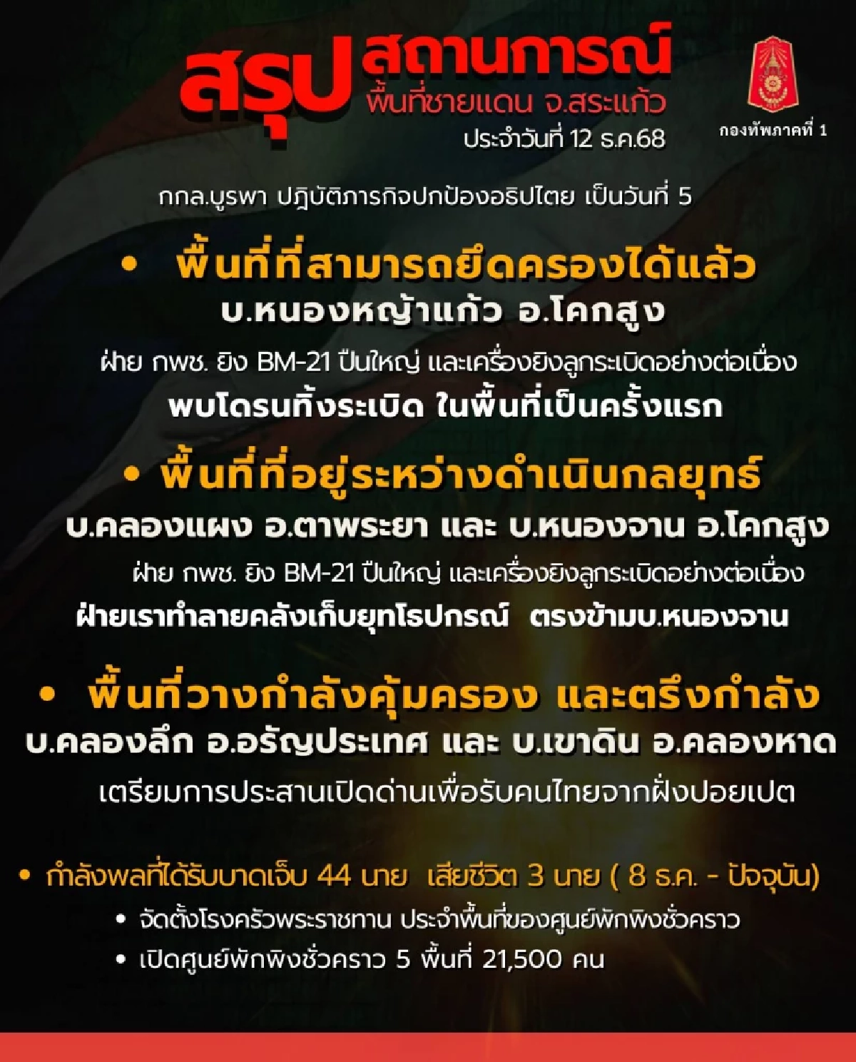 ทภ.1 สรุปสถานการณ์ชายแดน พื้นที่ จ.สระแก้ว เปิดพื้นที่ยึดครองได้แล้ว