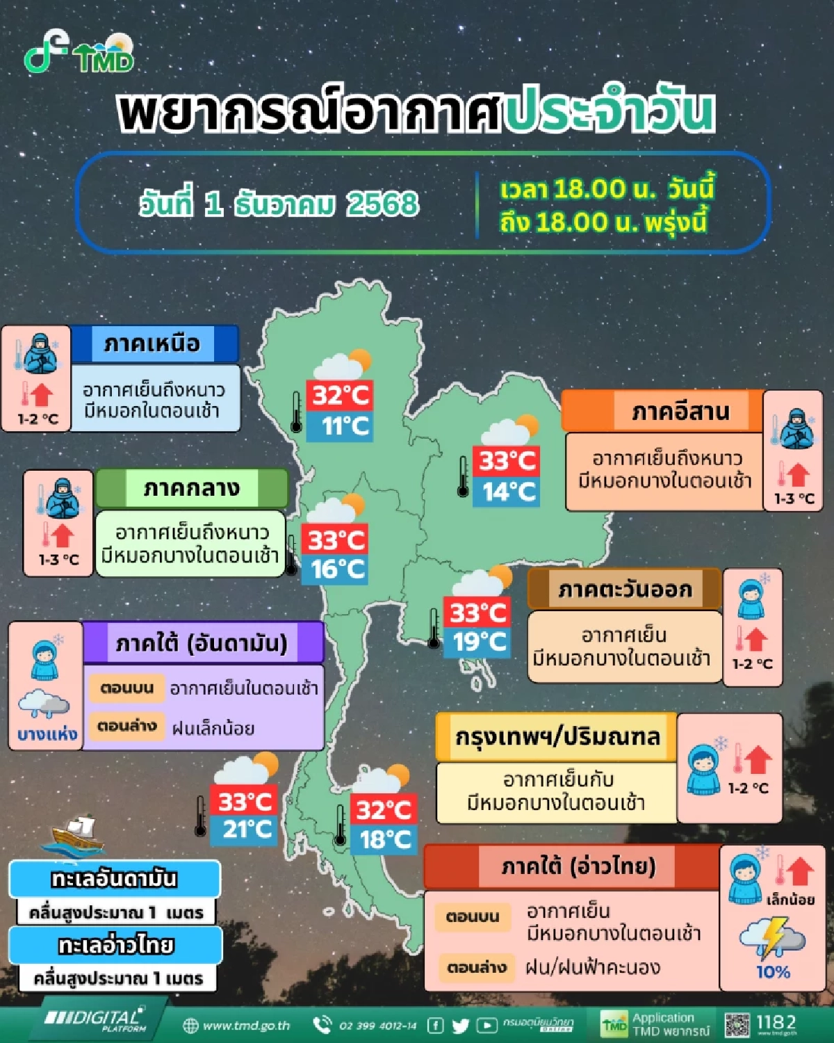 ฝุ่นมาแล้ว \"ไทยตอนบน\" อากาศเย็น-หนาว แต่ PM2.5 สะสมเพิ่ม