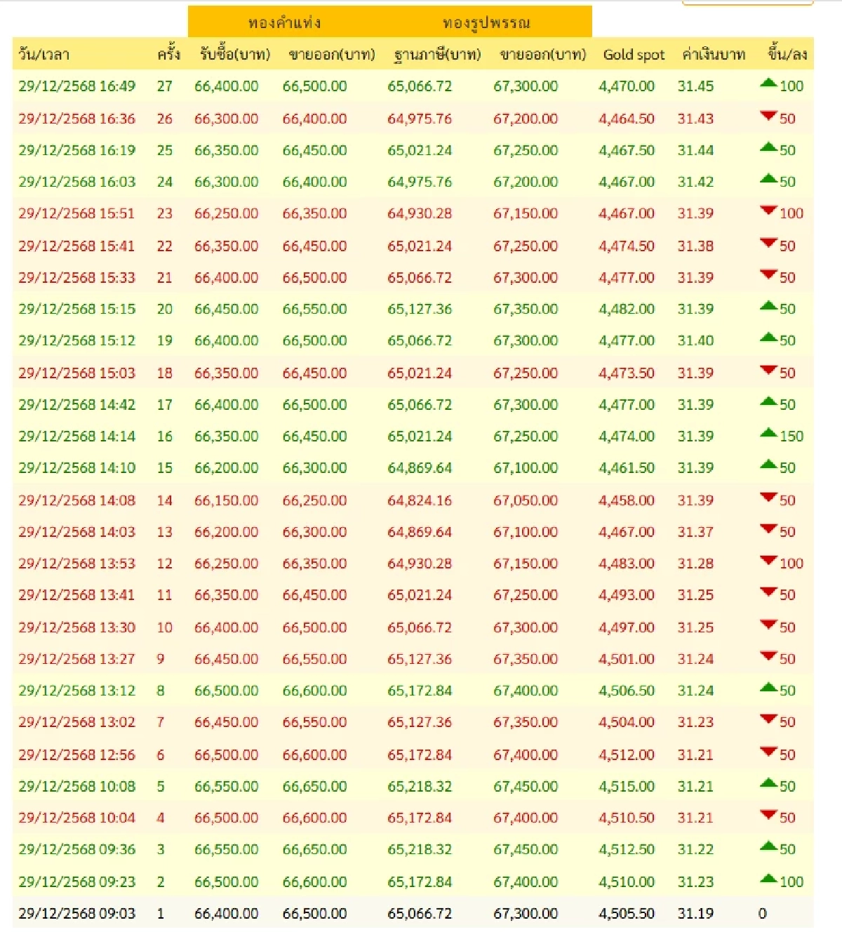 ปิดตลาด'ทองคำวันนี้'  29 ธ.ค. 68 ผันผวนกี่ครั้ง เช็กราคาทอง ล่าสุด