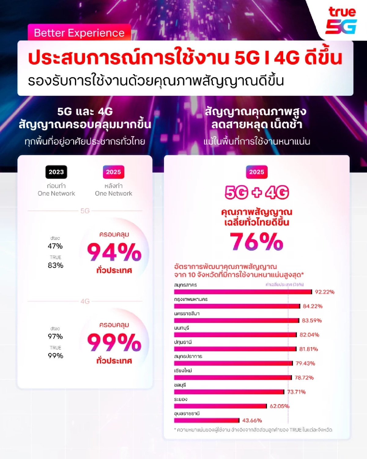 ปี 2568 "One Network" ทรู คอร์ปอเรชั่น สัญญาณแรงครอบคลุมทั่วไทย