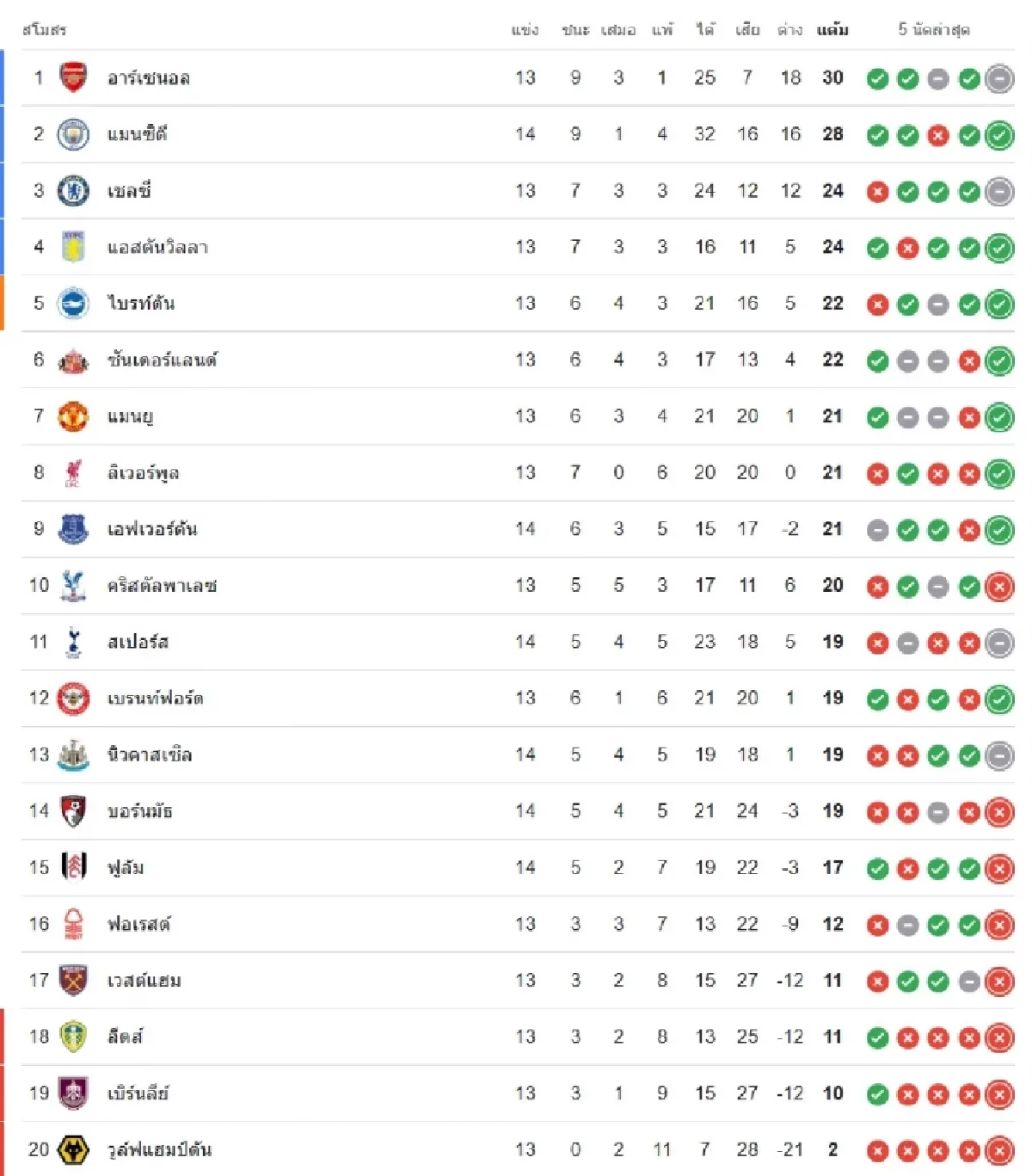 LIVE ดูบอลสด พรีเมียร์ลีก "ลีดส์ ยูไนเต็ด พบ เชลซี" เวลา 03:15 น.