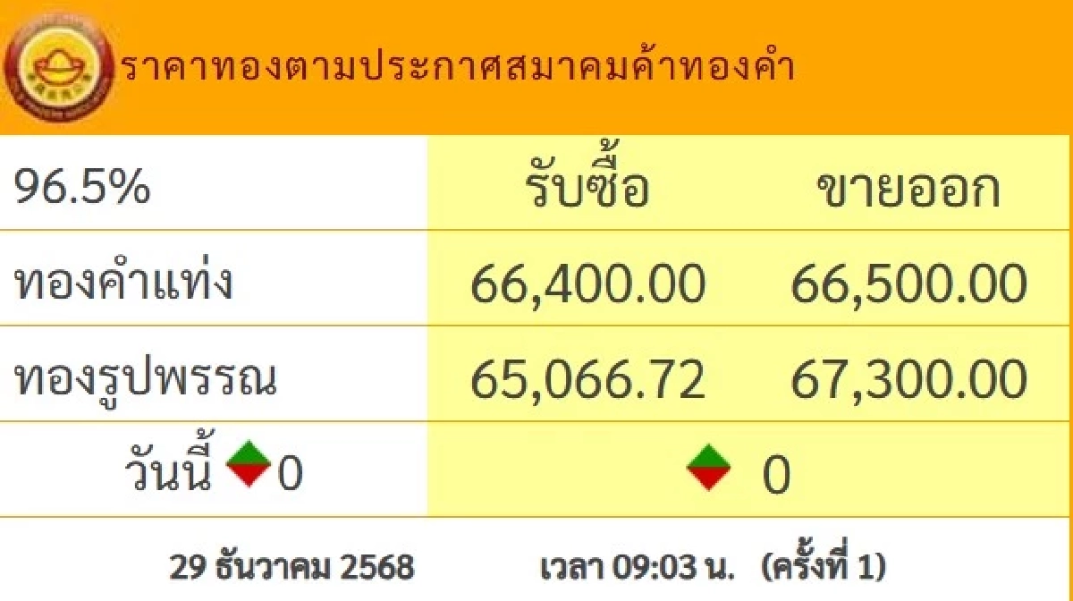ราคาทอง วันนี้ 29 ธ.ค. 68 เปิดตลาดคงที่ เช็กราคาทองรูปพรรณ ล่าสุด