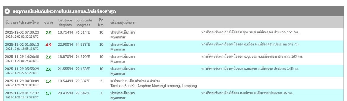 "แผ่นดินไหว" 2 ธ.ค. 68 ' ไทยใกล้ศูนย์กลาง รหัสแดงพม่า สถานการณ์โลกไหวไม่หยุด