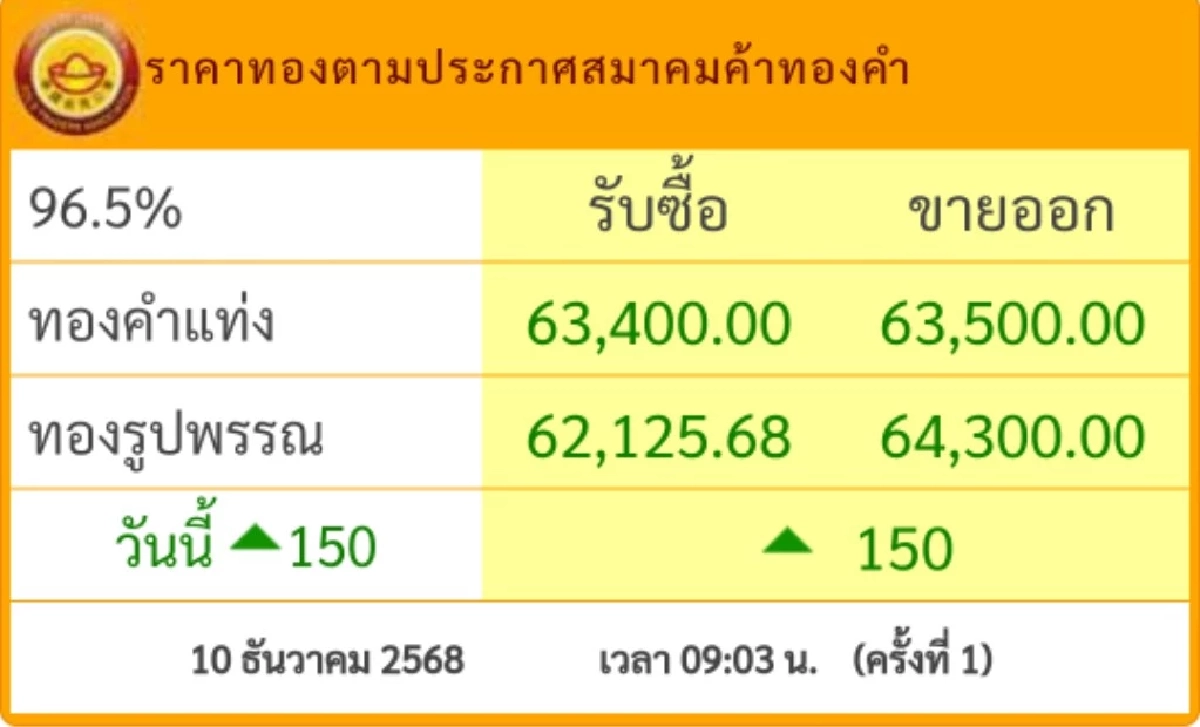 อัปเดต ราคาทอง วันนี้ 10 ธ.ค. 68 "ปรับขึ้น" เช็กราคาทอง ล่าสุดกี่บาท