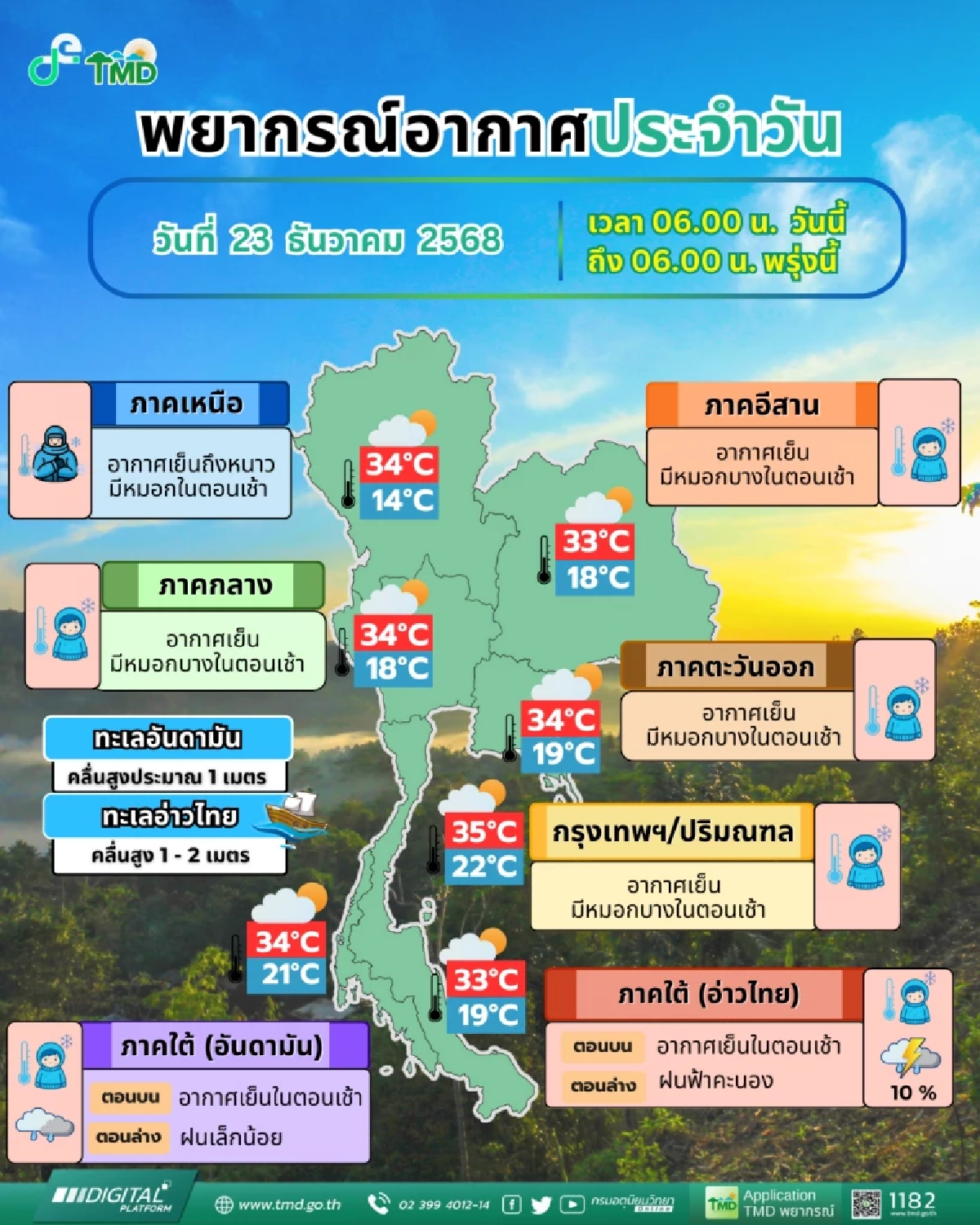 ไทยตอนบนหนาว ยอดดอยมีน้ำค้างแข็ง ส่วนใต้ตอนล่างรับมือฝนถล่ม 25-28 ธ.ค.
