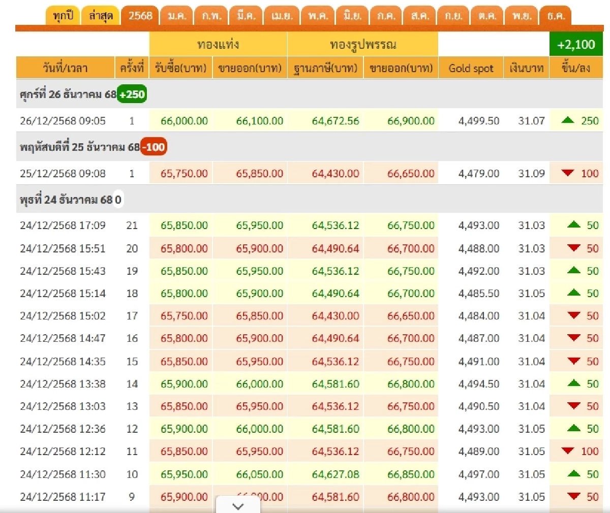 "เช็กราคาทอง วันนี้" 26 ธ.ค.68 ราคาทองพุ่งเวอร์ เช็กราคาทองคำ ล่าสุดกี่บาท