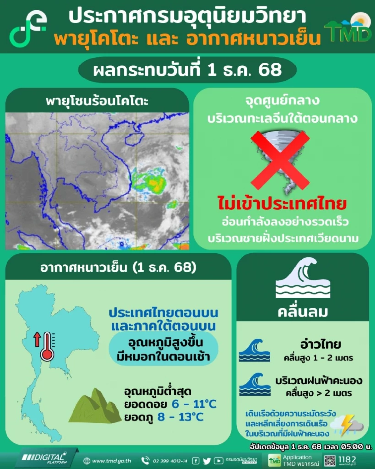 สภาพอากาศวันนี้ 1 ธ.ค. 68 อุตุฯ เตือนฉบับ 10 อัปเดตเส้นทาง "พายุโคโตะ"