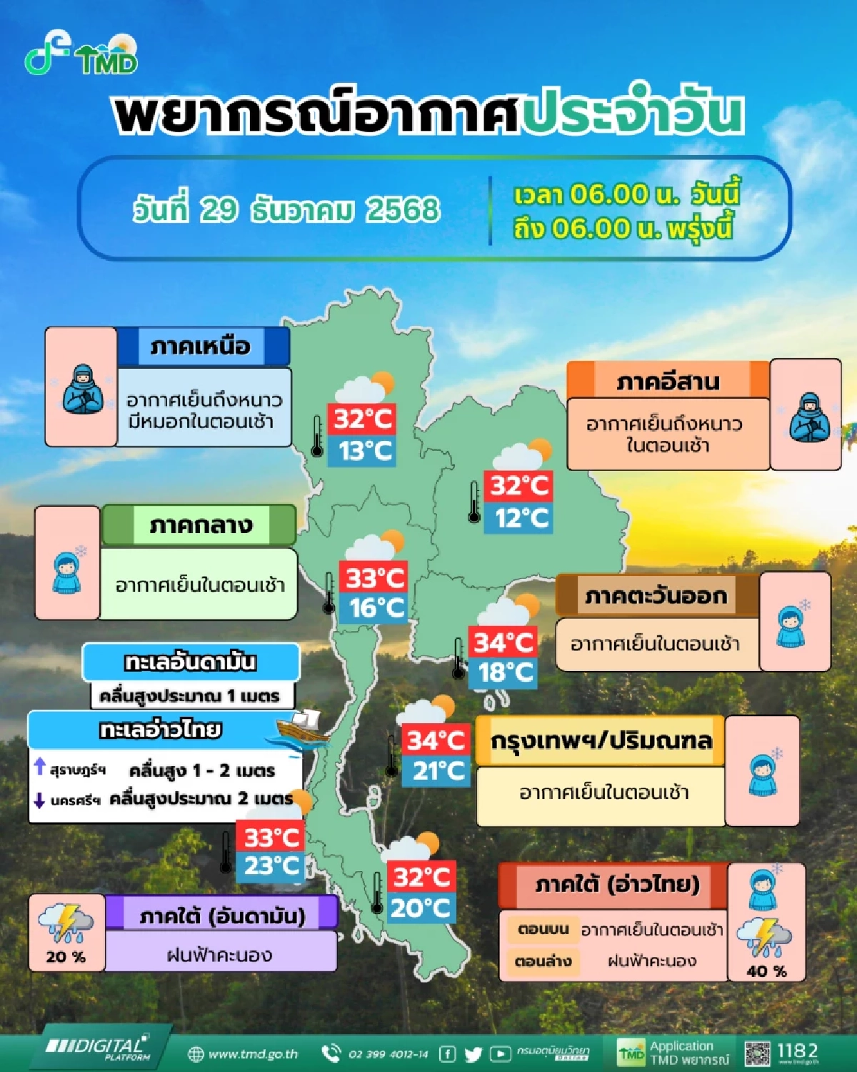 "พยากรณ์อากาศวันนี้" 29 ธ.ค. 68 "ภาคใต้ยังเจอฝน" เช็ก 8 จังหวัดรับมือ