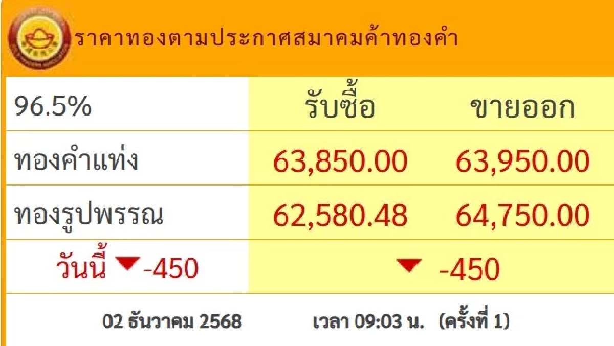 ราคาทอง วันนี้ 2 ธ.ค. 68 เปิดตลาด ร่วงลงหนัก เช็กราคาทอง ล่าสุดกี่บาท