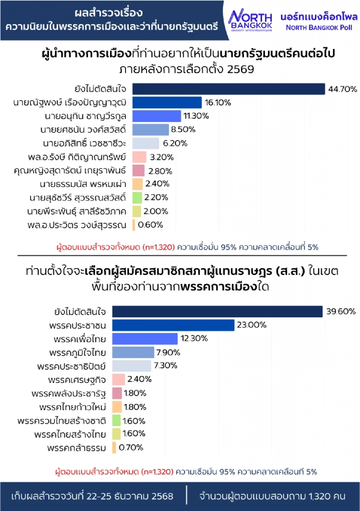 นอร์ทแบงค็อกโพล เผยผลการสำรวจหลังดีเบต "ยังไม่ตัดสินใจ" พุ่ง!