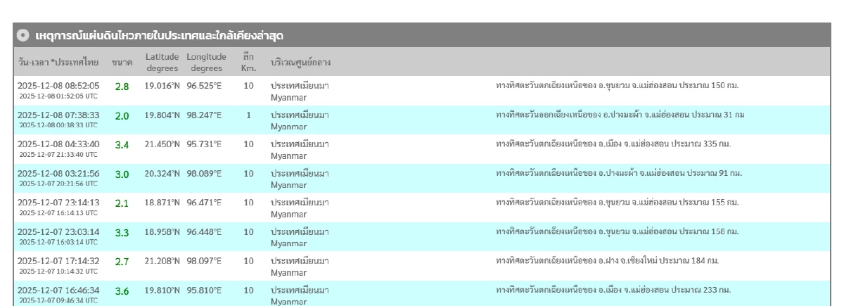"แผ่นดินไหว" 8 ธ.ค. 68 ' ไหวใกล้ไทยแค่ 31 กม. ห่วง แม่ฮ่องสอน สถานการณ์โลกไหวไม่หยุด