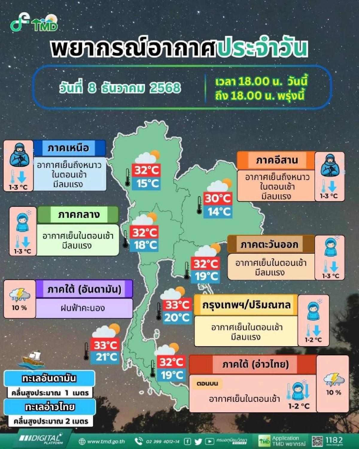 อากาศวันนี้ อุตุฯ เตือนไทยตอนบน อากาศเย็นลง ลมแรง อุณภูมิลด 1-3 องศา