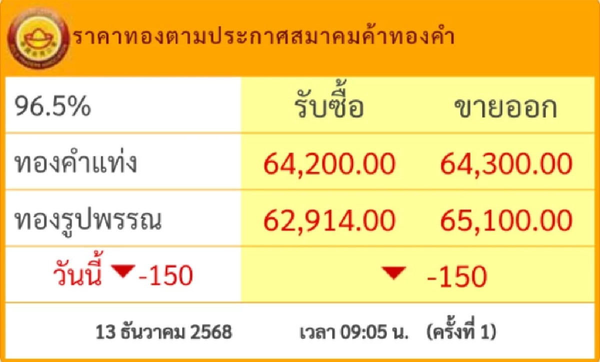 เช็กราคาทอง วันนี้ 13 ธ.ค. 68 เปิดตลาด "ปรับลง"  เช็กราคาทองคำ ล่าสุดกี่บาท