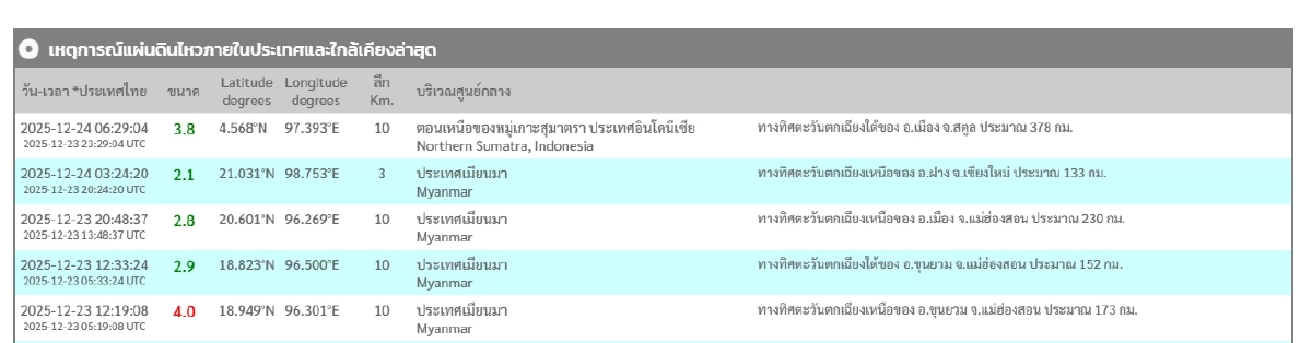 "แผ่นดินไหว" 24 ธ.ค. 68  'ใกล้ไทยอีก สั่นแรง' สถานการณ์โลกเขย่าไม่หยุด