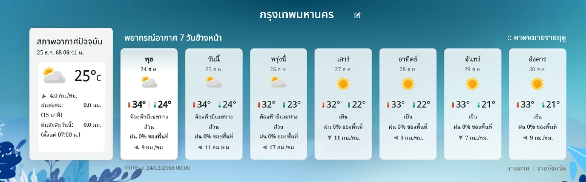 "พยากรณ์อากาศ วันนี้" 25 ธ.ค. 68 ใต้เจอฝนอีกแล้ว เช็ก 5 จังหวัด รับมือ