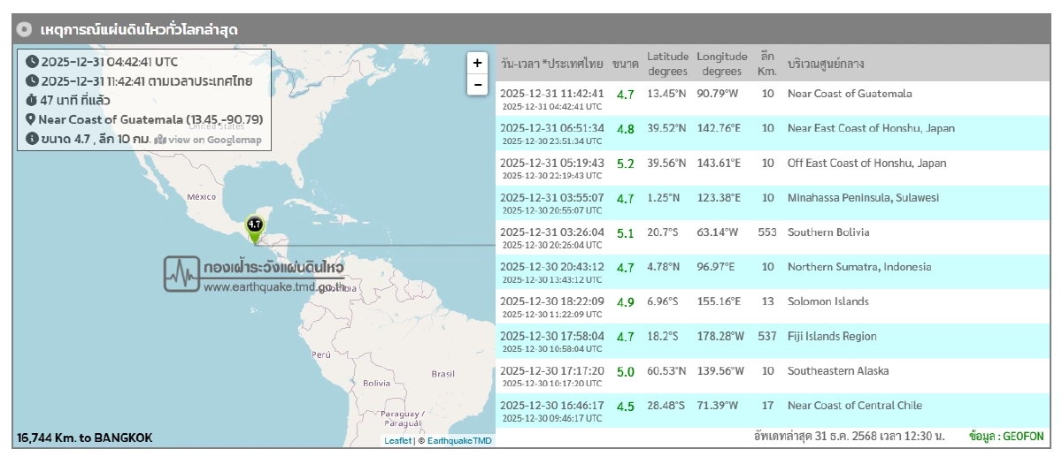 "แผ่นดินไหว สิ้นปี" 31 ธ.ค. 68 "ไทยใกล้ศูนย์กลาง"  ระวัง สถานการณ์โลกเขย่าไม่หยุด