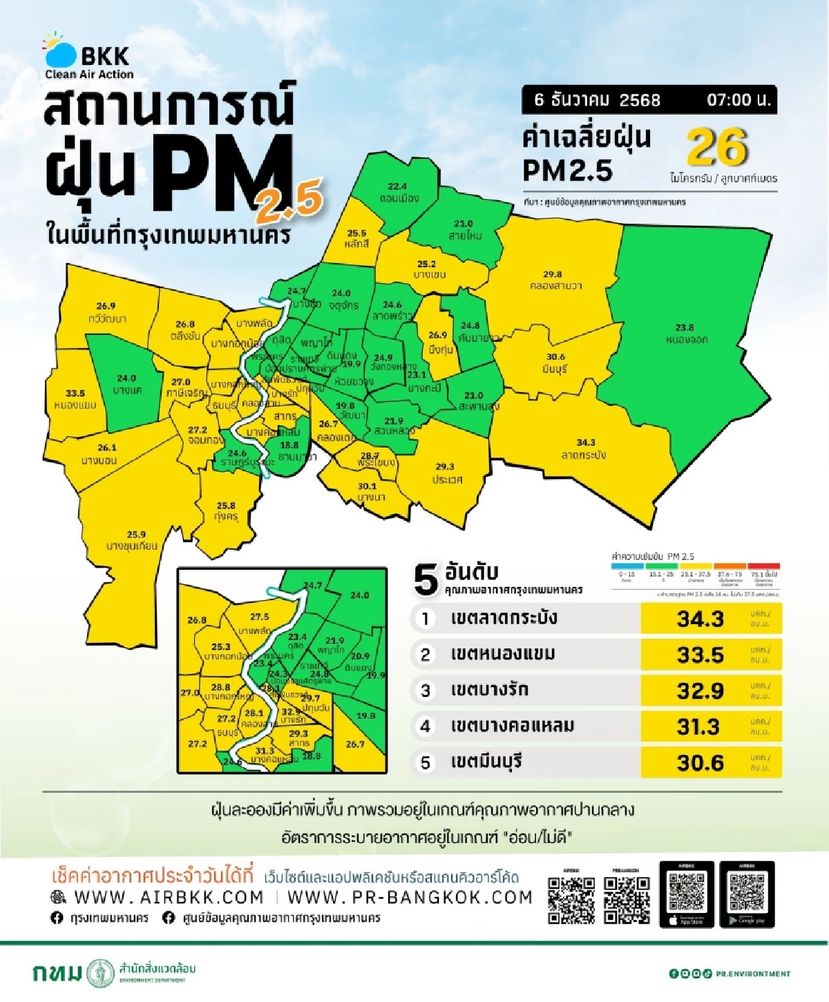 เช็กค่าฝุ่น P.M.2.5 วันนี้ 6 ธ.ค. กรุงเทพฯเป็นสีส้ม ฝนตก20%