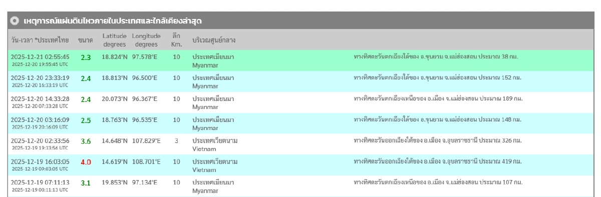 "แผ่นดินไหว" 21 ธ.ค. 68 'ไทยใกล้จุดสั่นไหว' สถานการณ์โลกเขย่าไม่หยุด