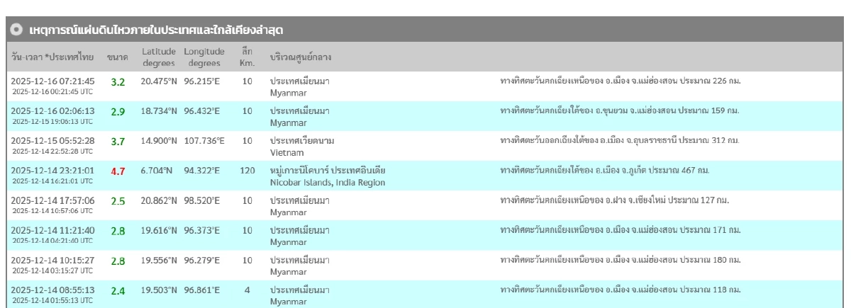 "แผ่นดินไหว" 16 ธ.ค. 68 ' ไหวใกล้ไทย ห่วงแม่ฮ่องสอน สถานการณ์โลกไหวไม่หยุด