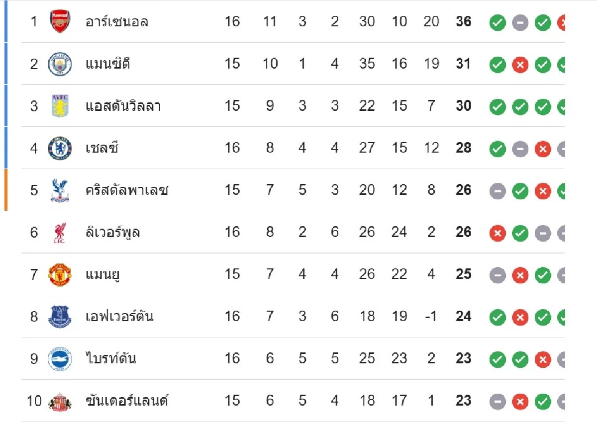 LIVE ดูบอลสด "คริสตัล พาเลซ พบ แมนซิตี้" พรีเมียร์ลีก อังกฤษ 21.00 น.