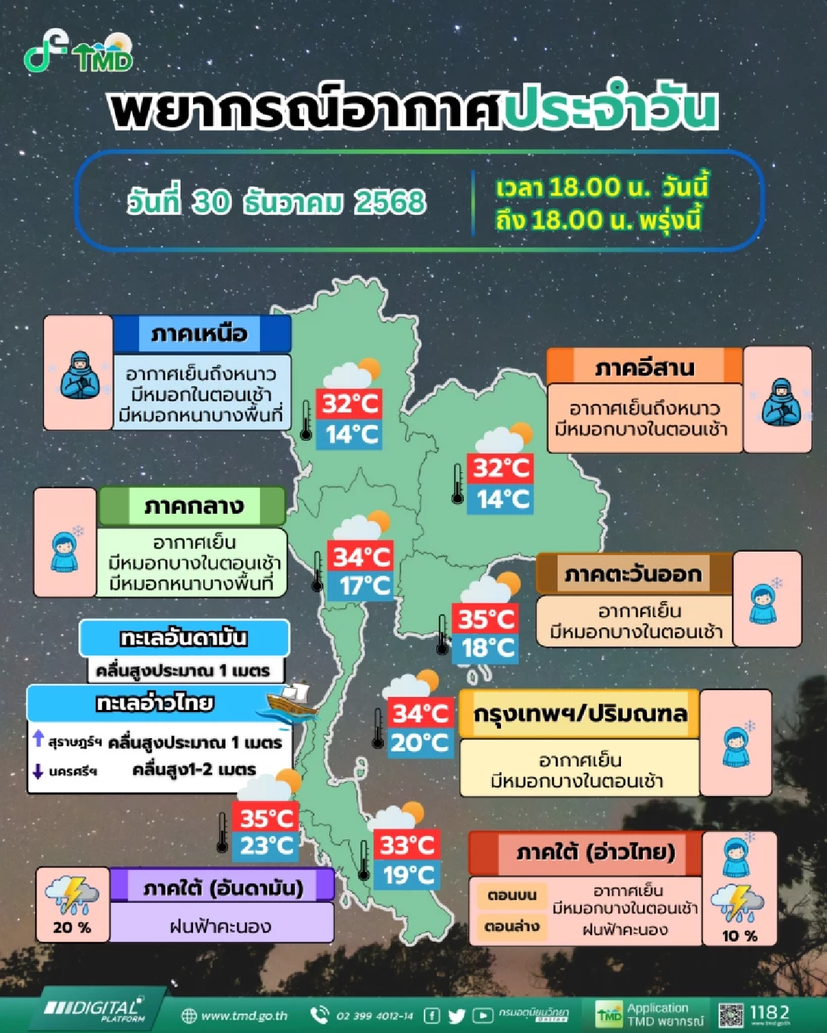 ไทยตอนบน อากาศเย็นถึงหนาว ภาคเหนืออุณหภูมิต่ำสุดเลขตัวเดียว เช็กกี่องศา