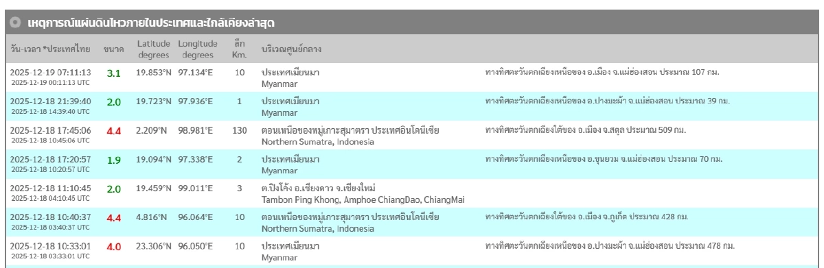 "แผ่นดินไหว" 19 ธ.ค. 68 'ไทยใกล้จุดสั่นไหว' สถานการณ์โลกเขย่าไม่หยุด