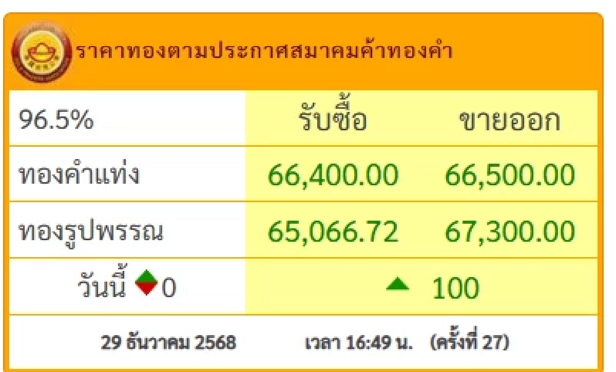 ปิดตลาด'ทองคำวันนี้'  29 ธ.ค. 68 ผันผวนกี่ครั้ง เช็กราคาทอง ล่าสุด
