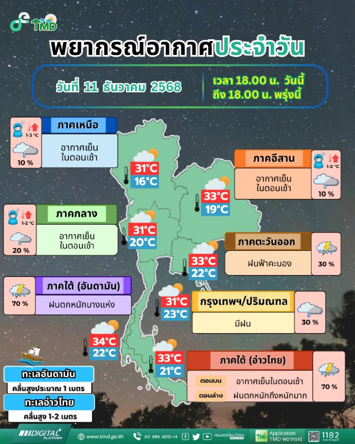 กรมอุตุฯ เตือนฉบับ 12 เปิดรายชื่อจังหวัด บริเวณภาคใต้ ฝนตกหนักมาก
