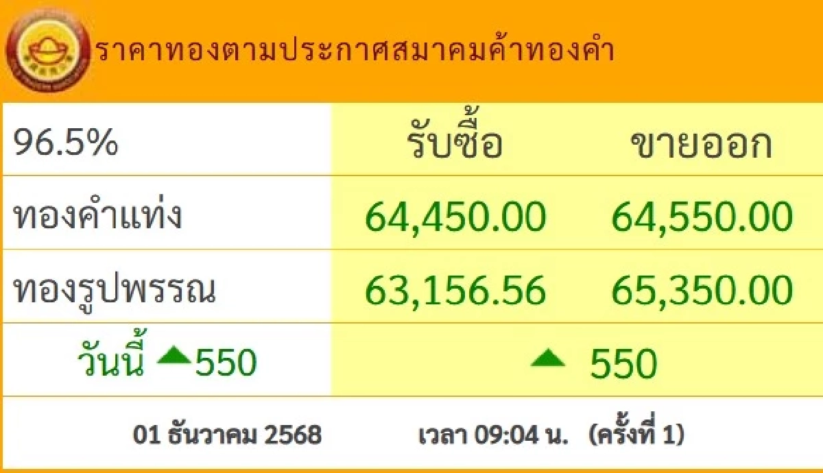อัปเดต ราคาทอง วันนี้ 1 ธ.ค. 68 เพิ่มขึ้นแรง เช็กราคาทอง ล่าสุดกี่บาท