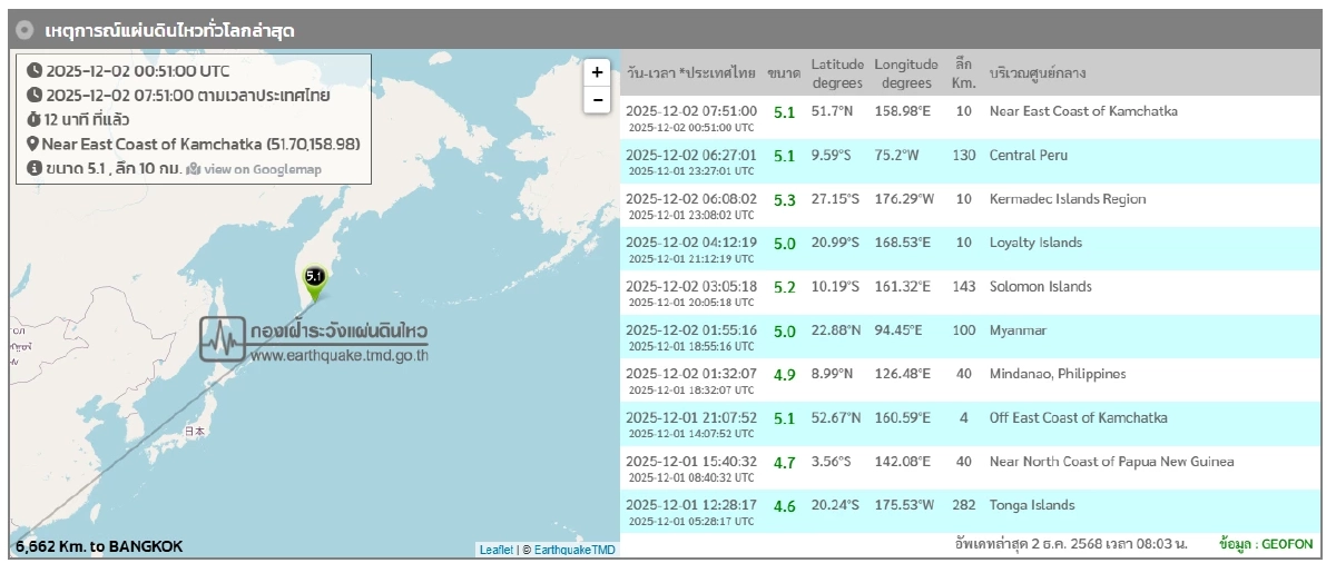 "แผ่นดินไหว" 2 ธ.ค. 68 ' ไทยใกล้ศูนย์กลาง รหัสแดงพม่า สถานการณ์โลกไหวไม่หยุด