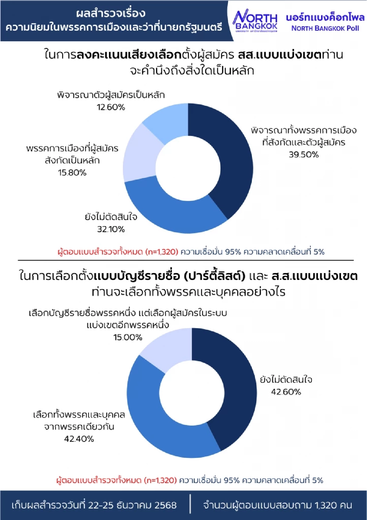 นอร์ทแบงค็อกโพล เผยผลการสำรวจหลังดีเบต "ยังไม่ตัดสินใจ" พุ่ง!