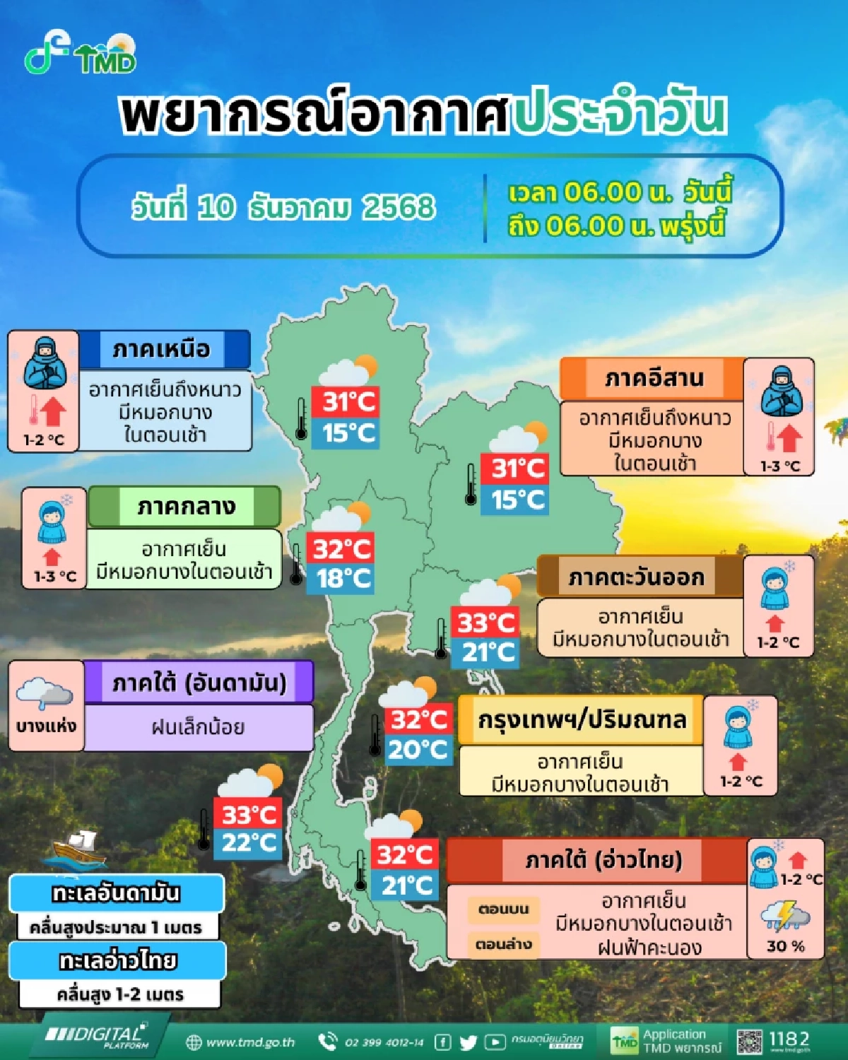 สภาพอากาศวันนี้ เริ่มอุ่นขึ้น "เหนือ-อีสาน" ขยับ 1-3 องศา แต่ยังหนาวเย็น