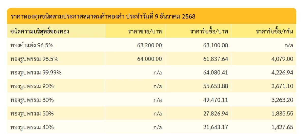 'เช็กราคาทอง วันนี้' 9 ธ.ค. 68 ผันผวนทำใจร่วงแล้วกี่บาท เช็กราคาทองคำ ล่าสุดกี่บาท