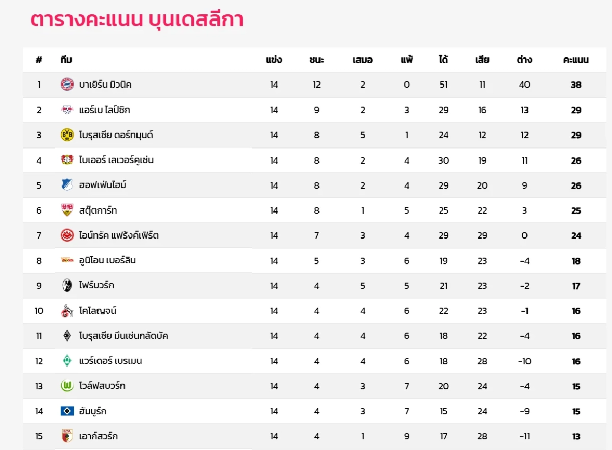 LIVE ดูบอลสด บุนเดสลีกา "ดอร์ทมุนด์ พบ กลัดบัค" ลิงค์ดูบอลสด เวลา 02:30 น.