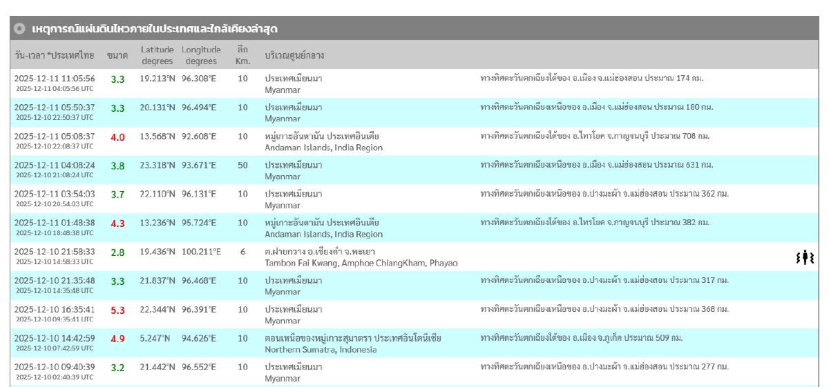 "แผ่นดินไหว" 11 ธ.ค. 68 ' ไทยจุดสั่นรับรู้ได้ สถานการณ์โลกไหวไม่หยุด