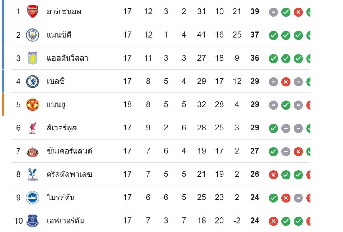 LIVE ดูบอลสดวันนี้ "ฟอเรสต์ พบ แมนฯ ซิตี้" พรีเมียร์ลีก อังกฤษ 19.30 น.
