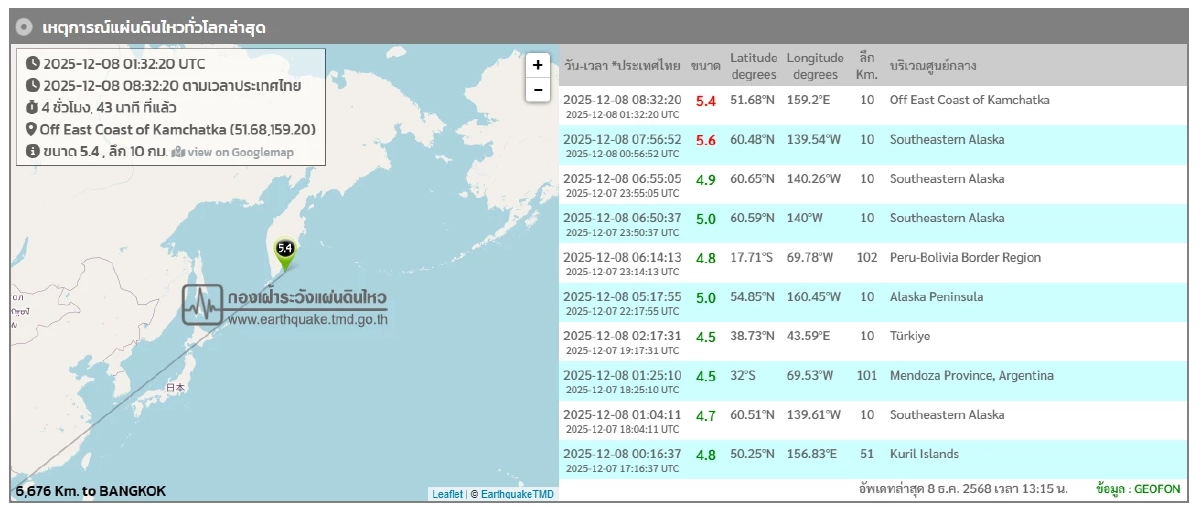 "แผ่นดินไหว" 8 ธ.ค. 68 ' ไหวใกล้ไทยแค่ 31 กม. ห่วง แม่ฮ่องสอน สถานการณ์โลกไหวไม่หยุด
