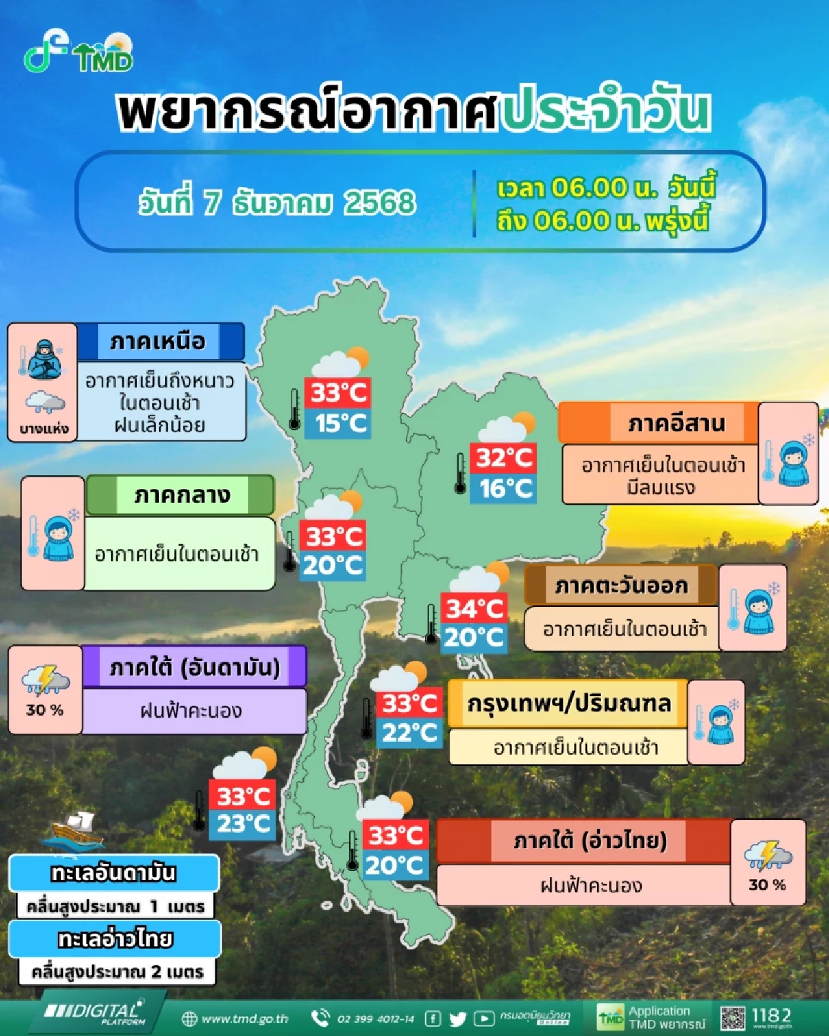 สภาพอากาศวันนี้ 7 ธ.ค. 68 แปรปรวน เตือน ปชช. เหนือเย็น - ใต้ฝนล้อมอีก