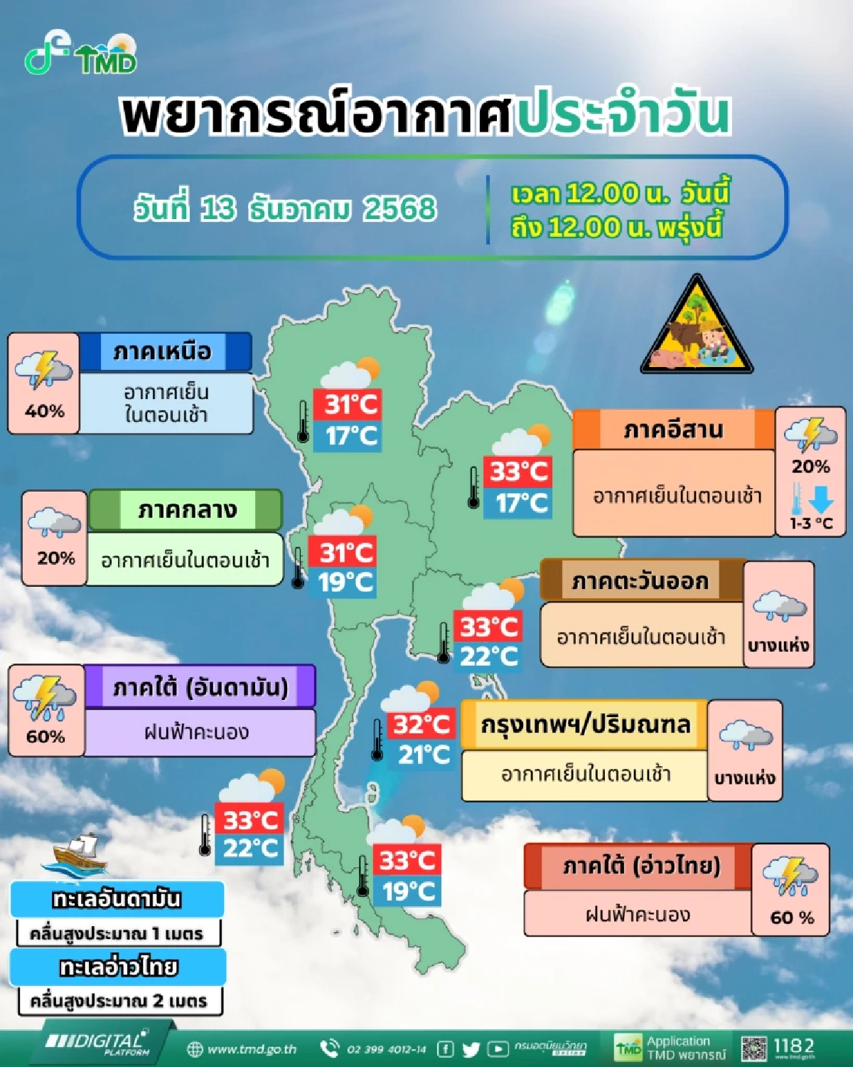 สภาพอากาศวันนี้ 14 ธ.ค. 68 กรมอุตุฯ เตือนล่าสุด เปิดรายชื่อจังหวัด ฝนตกหนัก