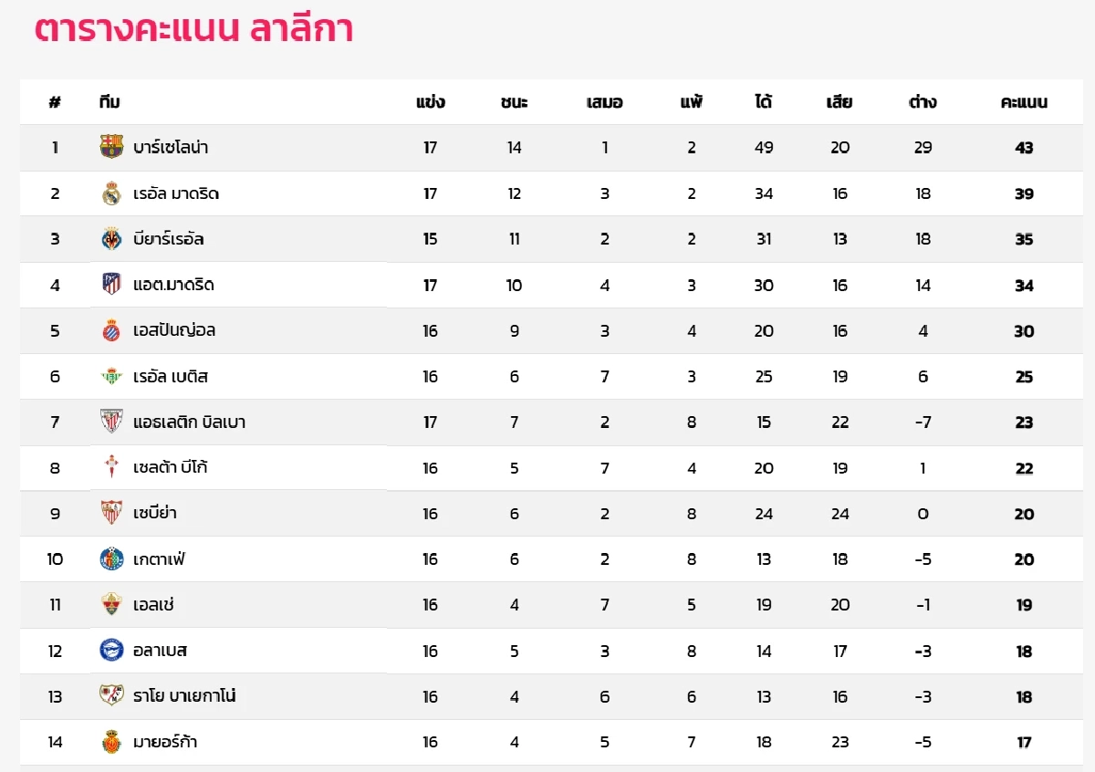 LIVE ดูบอลสด ลาลีกาสเปน "บาเลนเซีย พบ มายอร์ก้า" ลิงค์ดูบอลสด เวลา 03:00 น.