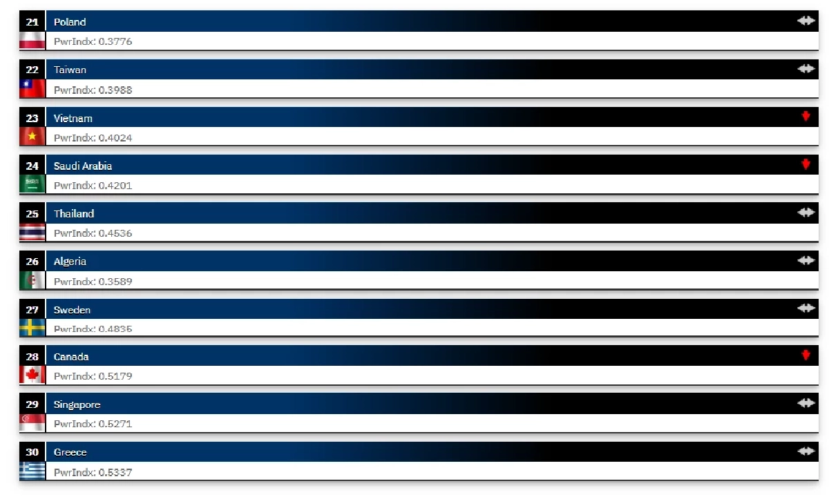 ส่องอันดับกองทัพโลก 2025  เปิดขุมกำลังกองทัพไทยอยู่อันดับที่เท่าไหร่?