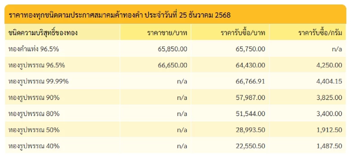 'เช็กราคาทอง วันนี้' 25 ธ.ค. 68 ตุ๊บ!แรงคริสมาสต์ เช็กราคาทองคำ ล่าสุดกี่บาท
