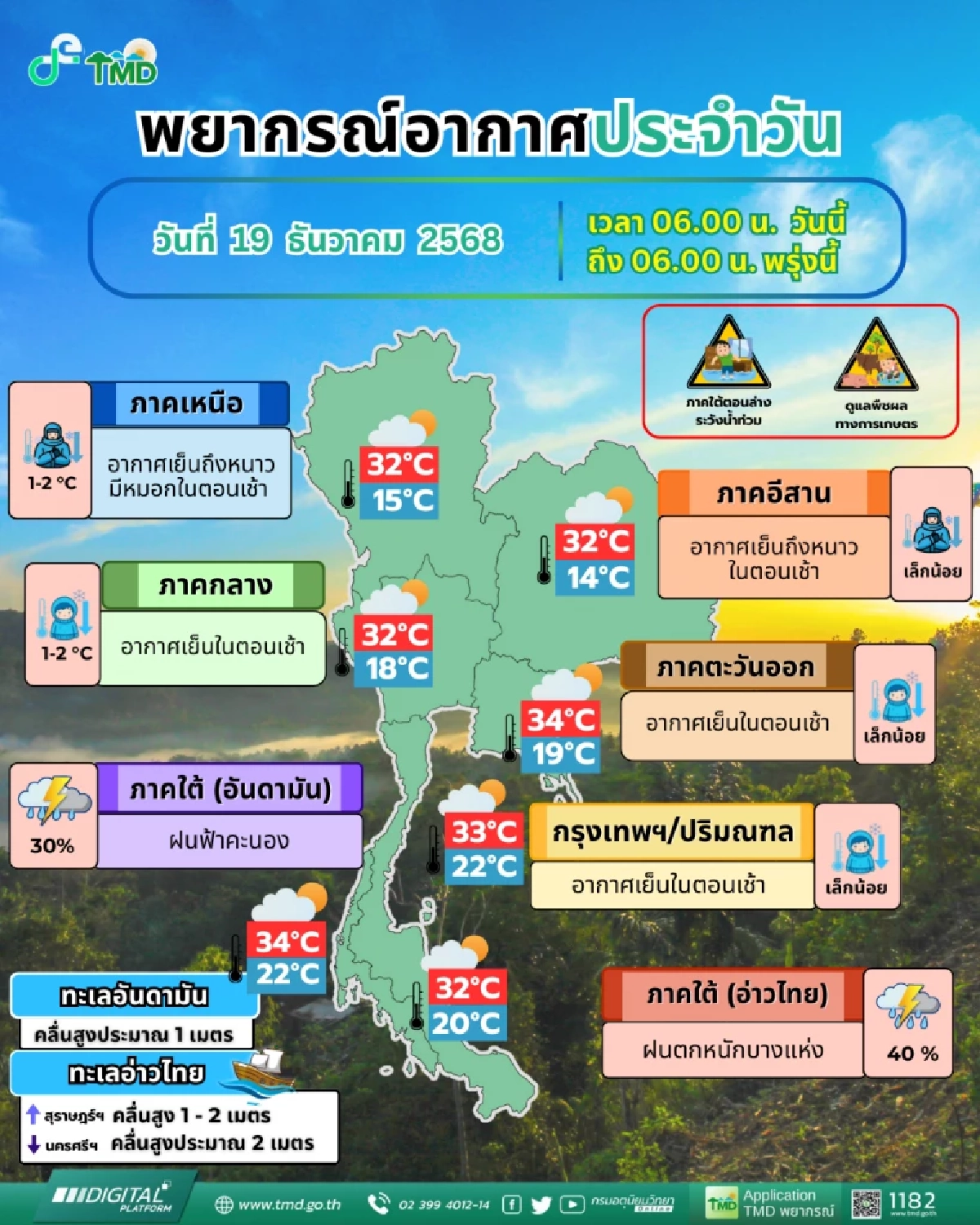 สภาพอากาศวันนี้ 19 ธ.ค. 68 อุตุฯ เปิดรายชื่อจังหวัด ฝนฟ้าคะนอง 30-40%