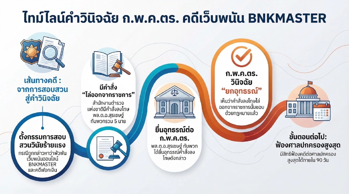 กพค.ตร. ยืนมติไล่ออก "บิ๊กโจ๊ก" พร้อมพวก ชี้คำสั่ง ผบ.ตร. เหมาะสมแล้ว