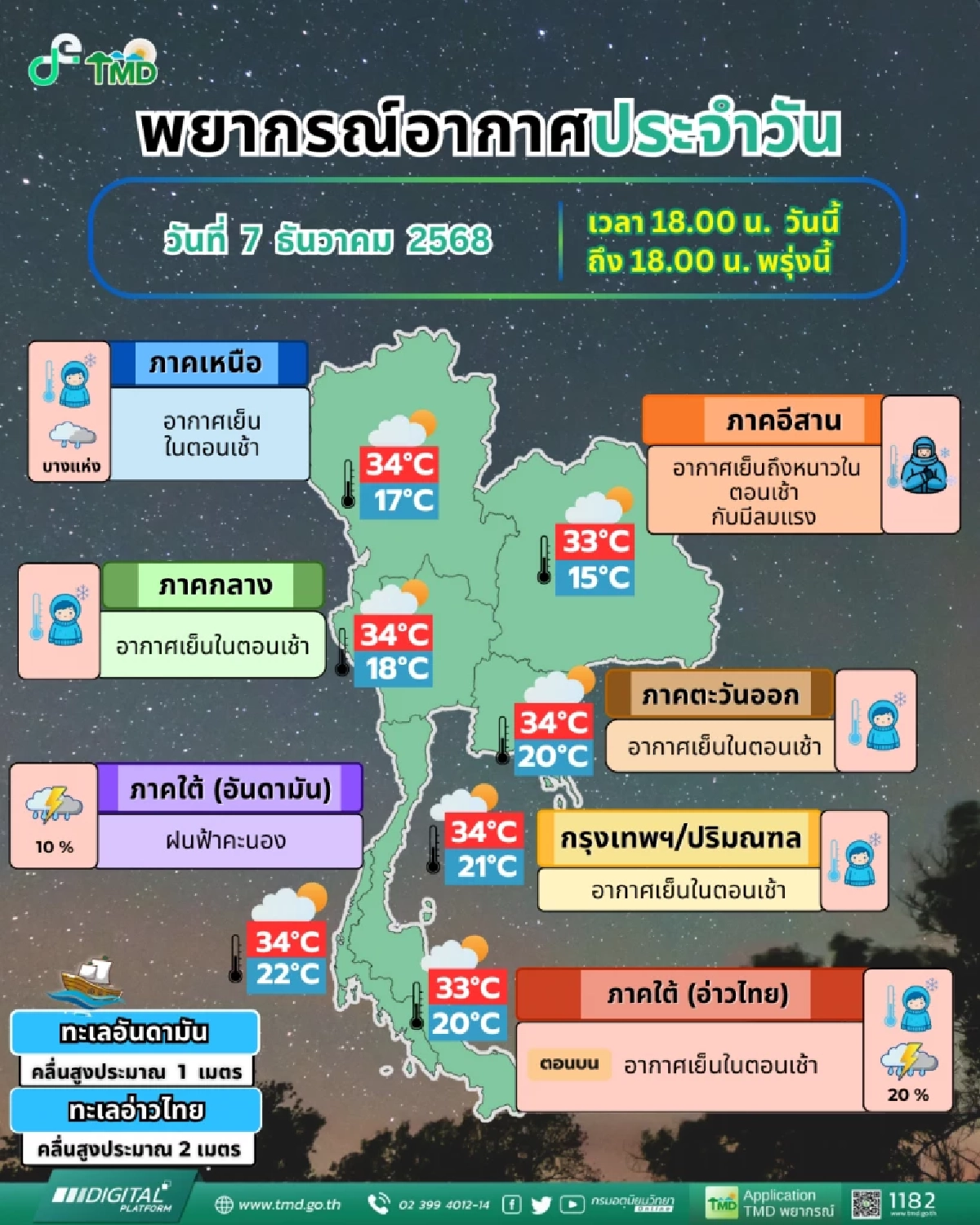 กรมอุตุฯ พยากรณ์อากาศ 7 วันข้างหน้า ช่วงวันที่ 8 - 10 ธ.ค. หนาวอีกระลอก