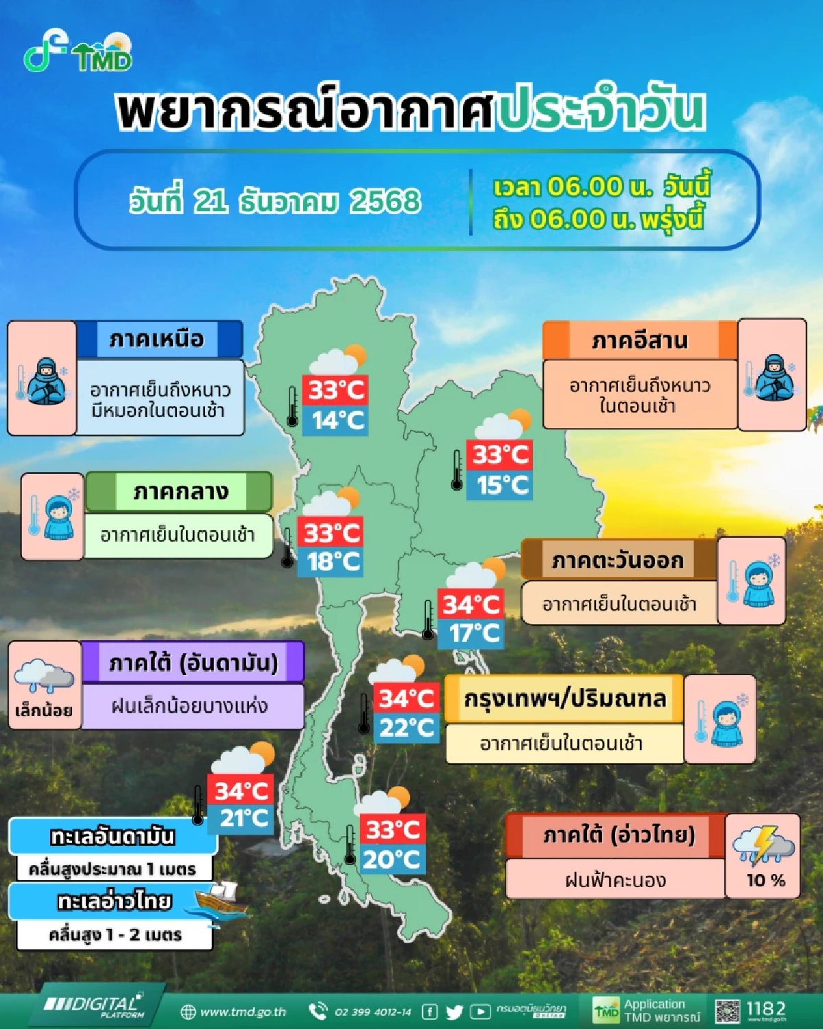 "สภาพอากาศ วันนี้" 21 ธ.ค. 68 กรมอุตุฯ เตือน 3 จังหวัดภาคใต้ เจอฝน เหนือระวัง