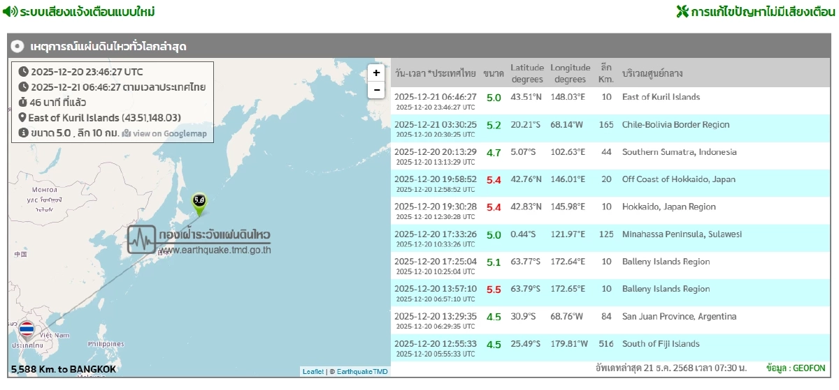 "แผ่นดินไหว" 21 ธ.ค. 68 'ไทยใกล้จุดสั่นไหว' สถานการณ์โลกเขย่าไม่หยุด