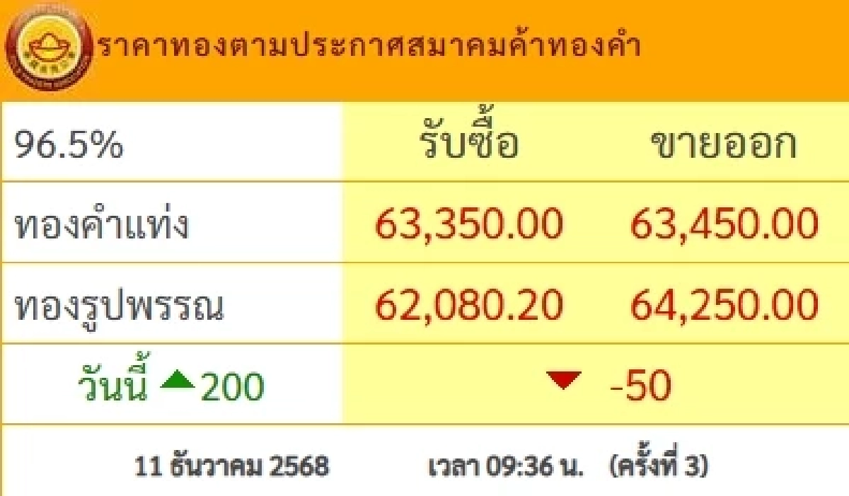 ราคาทองคำวันนี้ 11 ธ.ค. 68 พุ่งขึ้นอีกแล้ว เช็กราคาทอง ล่าสุดกี่บาท | คมชัดลึก