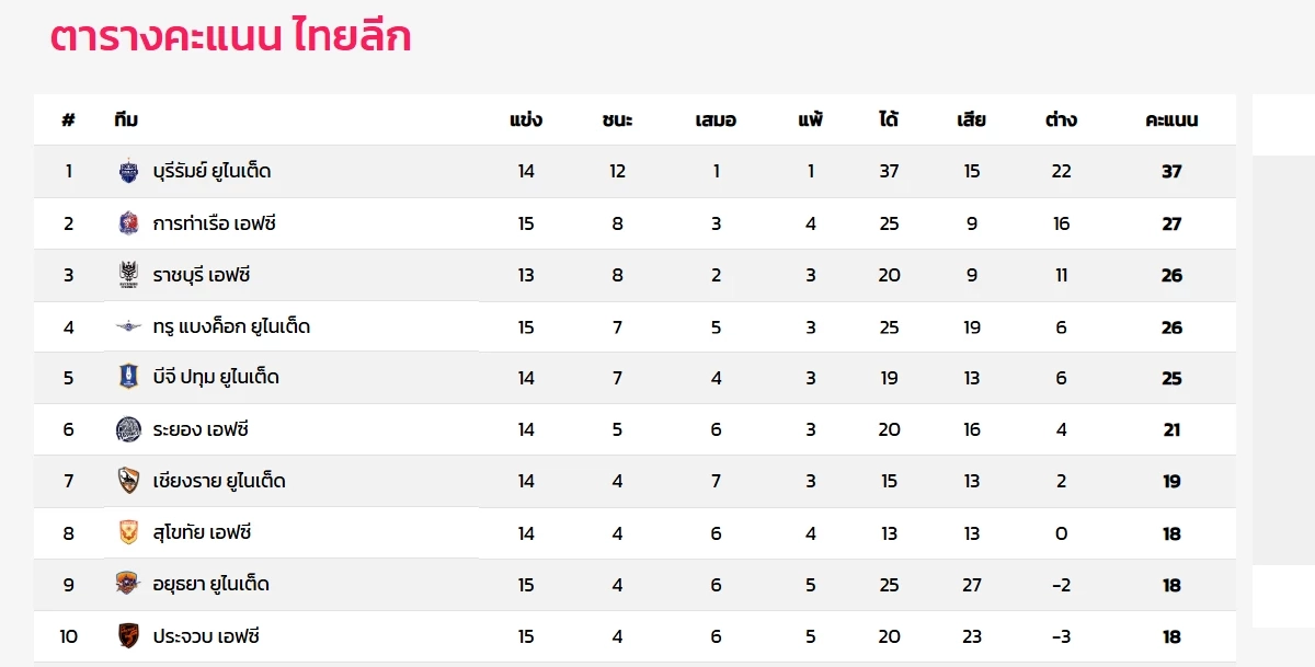 LIVE ลิงค์ดูบอลสด "ระยอง เอฟซี  VS ราชบุรี เอฟซี "ไทยลีก BYD SEALION 6 ลีกหนึ่ง 19.00 น.