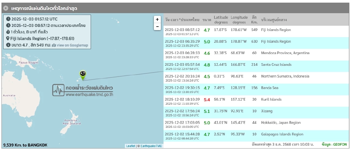 \"แผ่นดินไหว\" 3 ธ.ค. 68 \' ไทยใกล้ศูนย์กลาง พม่ารหัสแดงถี่ สถานการณ์โลกไหวไม่หยุด